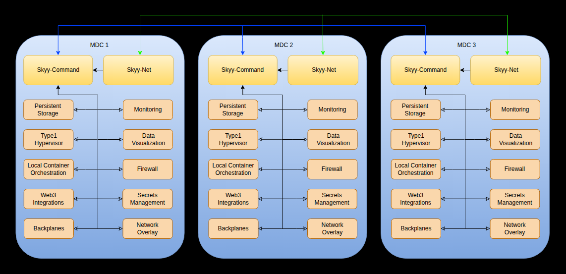HelloSkyy Microdatacenter Architecture Diagram