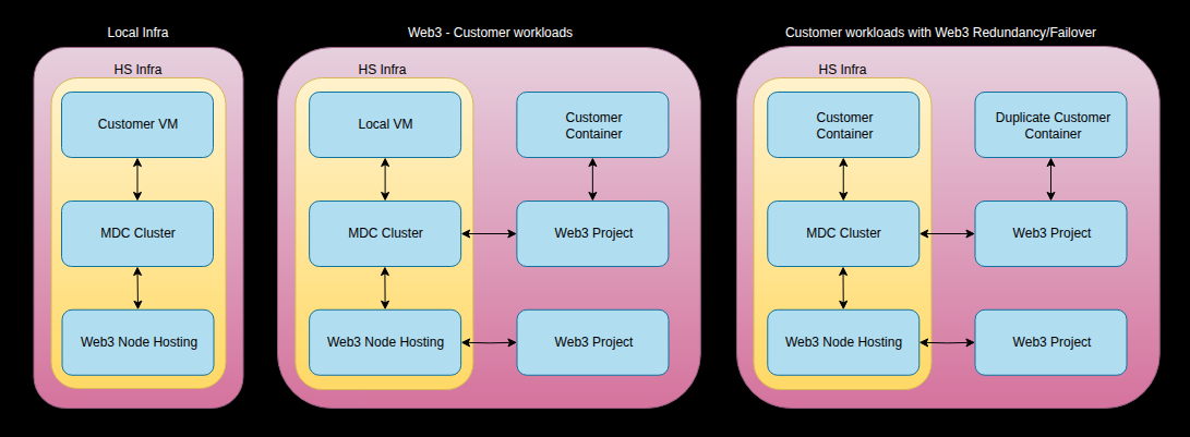HelloSkyy Web3 Architecture Overview